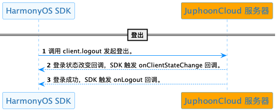 logout