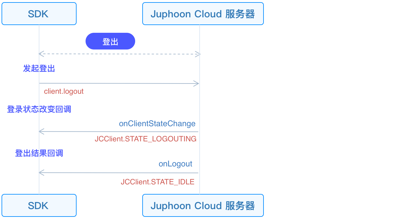 /cn/document/V2.1/images/doc_python_image/workflow_logout_android.png