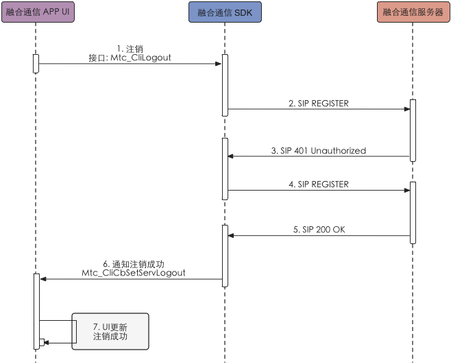 start to logout