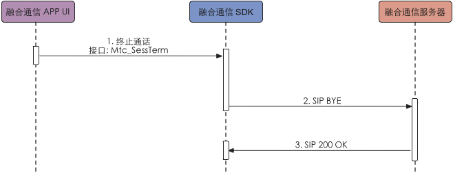start to call term