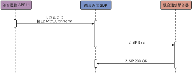 start to confer term